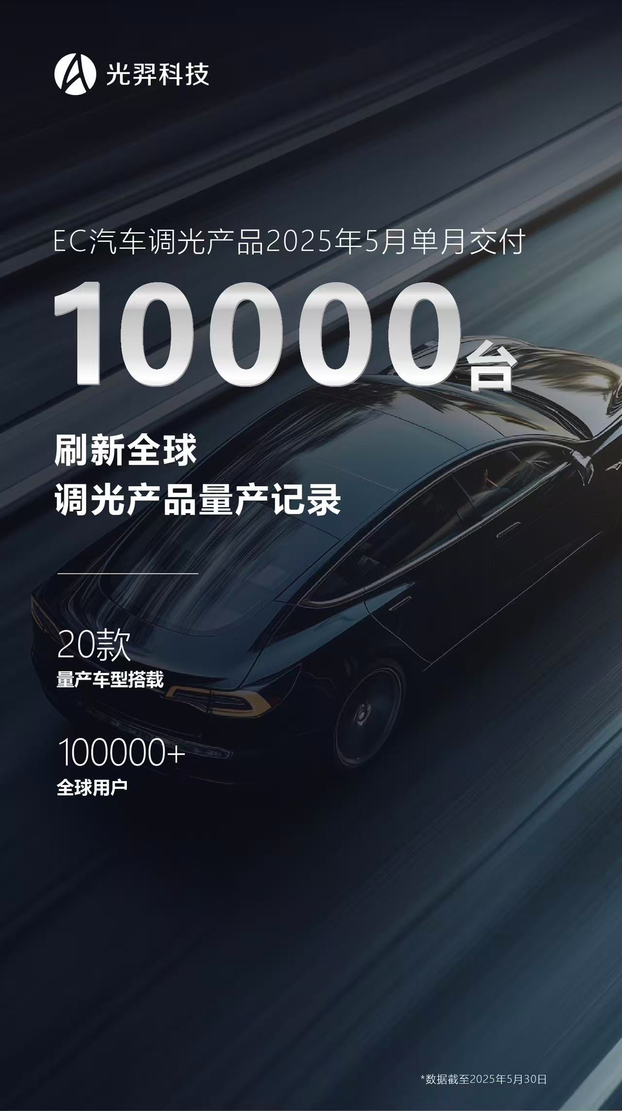 光羿科技单月交付突破1万台，创全球调光行业里程碑！